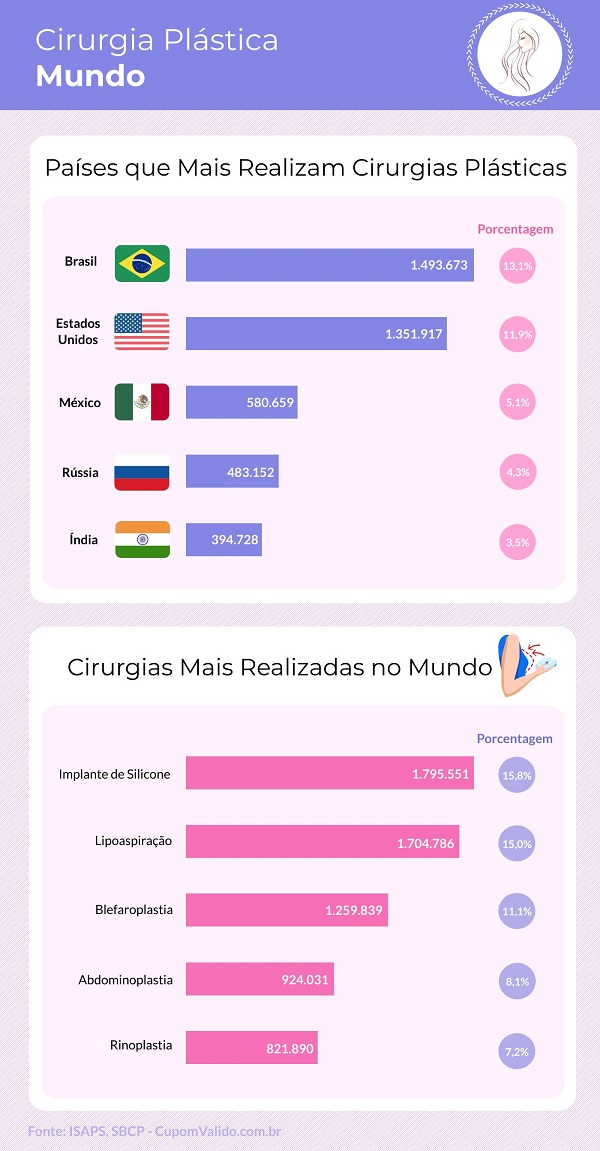 Mamas, rinoplastia e lipo: Brasil está entre países que mais fazem